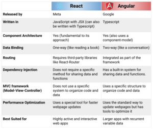 React vs. Angular in 2023: A Comprehensive Guide to Frontend Frameworks