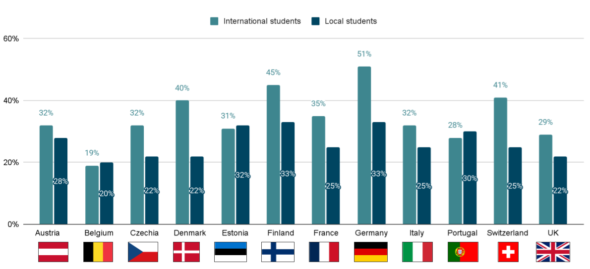 International students choose STEM degrees