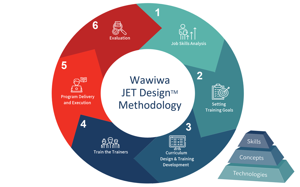 Wawiwa's JET Design Methodology
